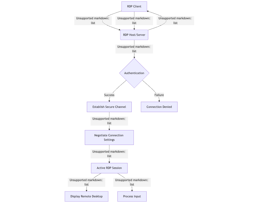 Windows RDP Connection Diagram
