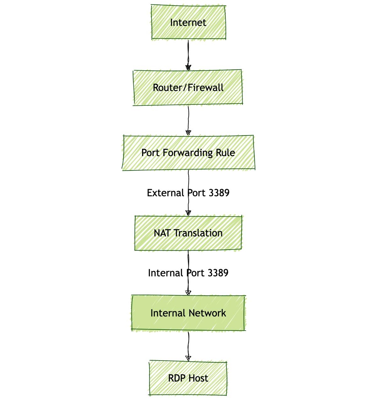 Figure 2 - Port Forwarding Diagram
