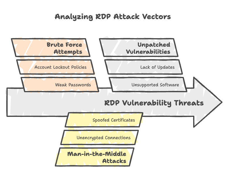 figure01 - Diagram showing common RDP attack vectors including brute force attempts, man-in-the-middle attacks, and exploitation of unpatched vulnerabilities.