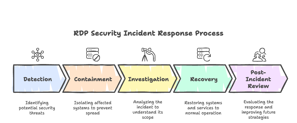 figure04 - Flowchart illustrating the RDP security incident response process, from detection through containment, investigation, recovery, and post-incident review.