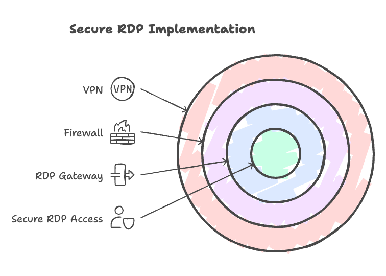 figure02 - Network diagram showing a secure RDP implementation with VPN, firewall, and RDP Gateway components, illustrating the layered security approach.