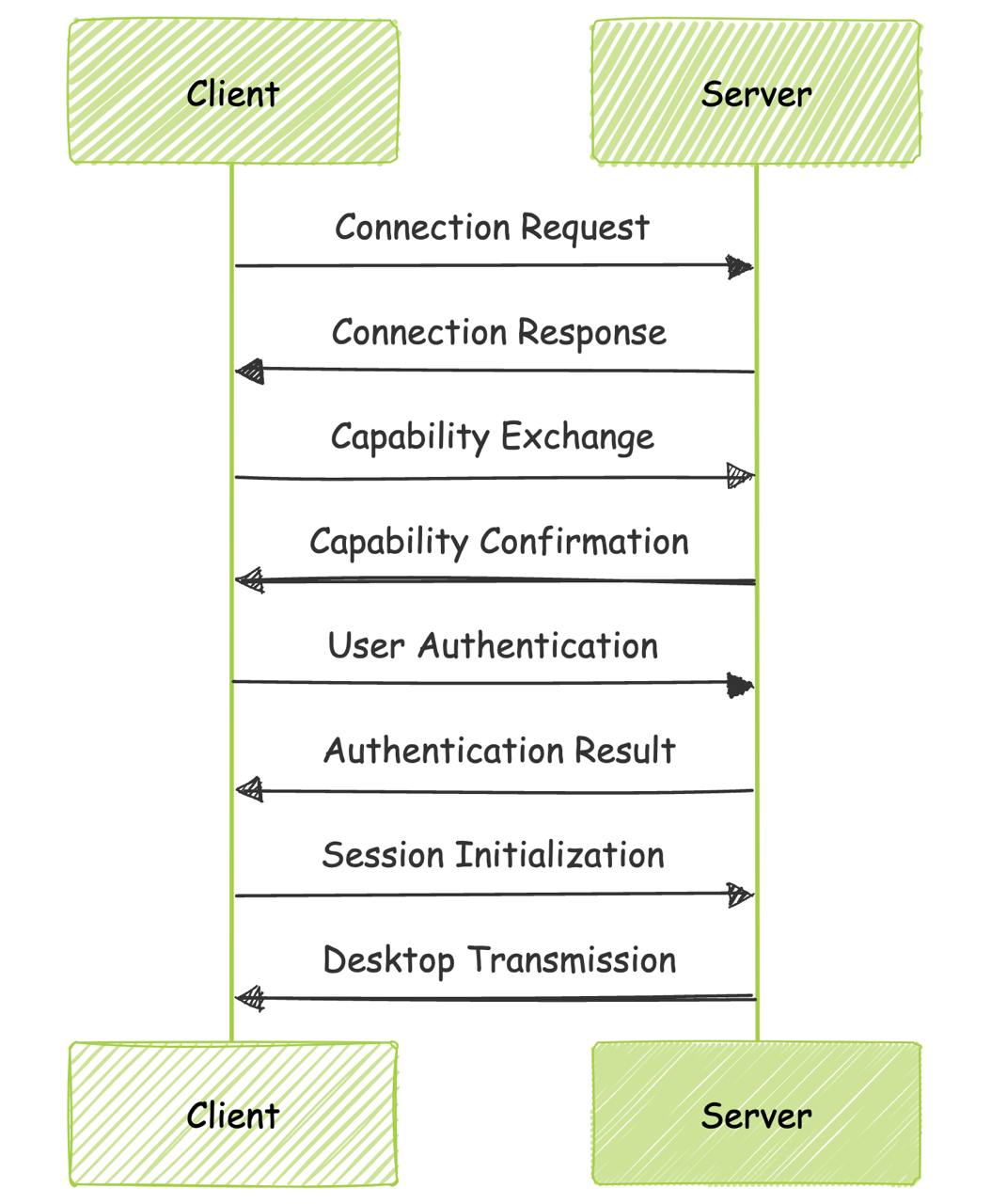 Figure 1 - RDP operates on a client-server model