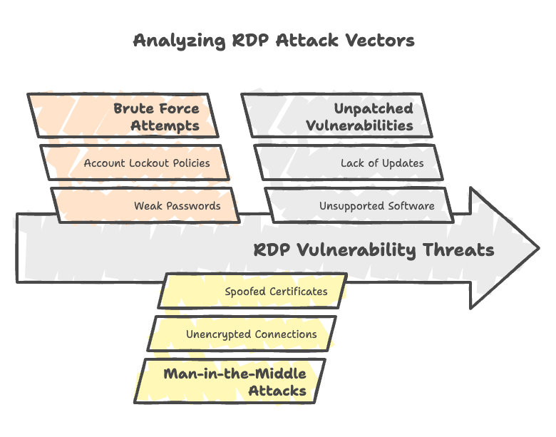 figure01 - Diagram showing common RDP attack vectors including brute force attempts, man-in-the-middle attacks, and exploitation of unpatched vulnerabilities.