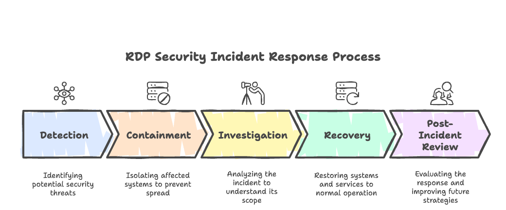 figure04 - Flowchart illustrating the RDP security incident response process, from detection through containment, investigation, recovery, and post-incident review.