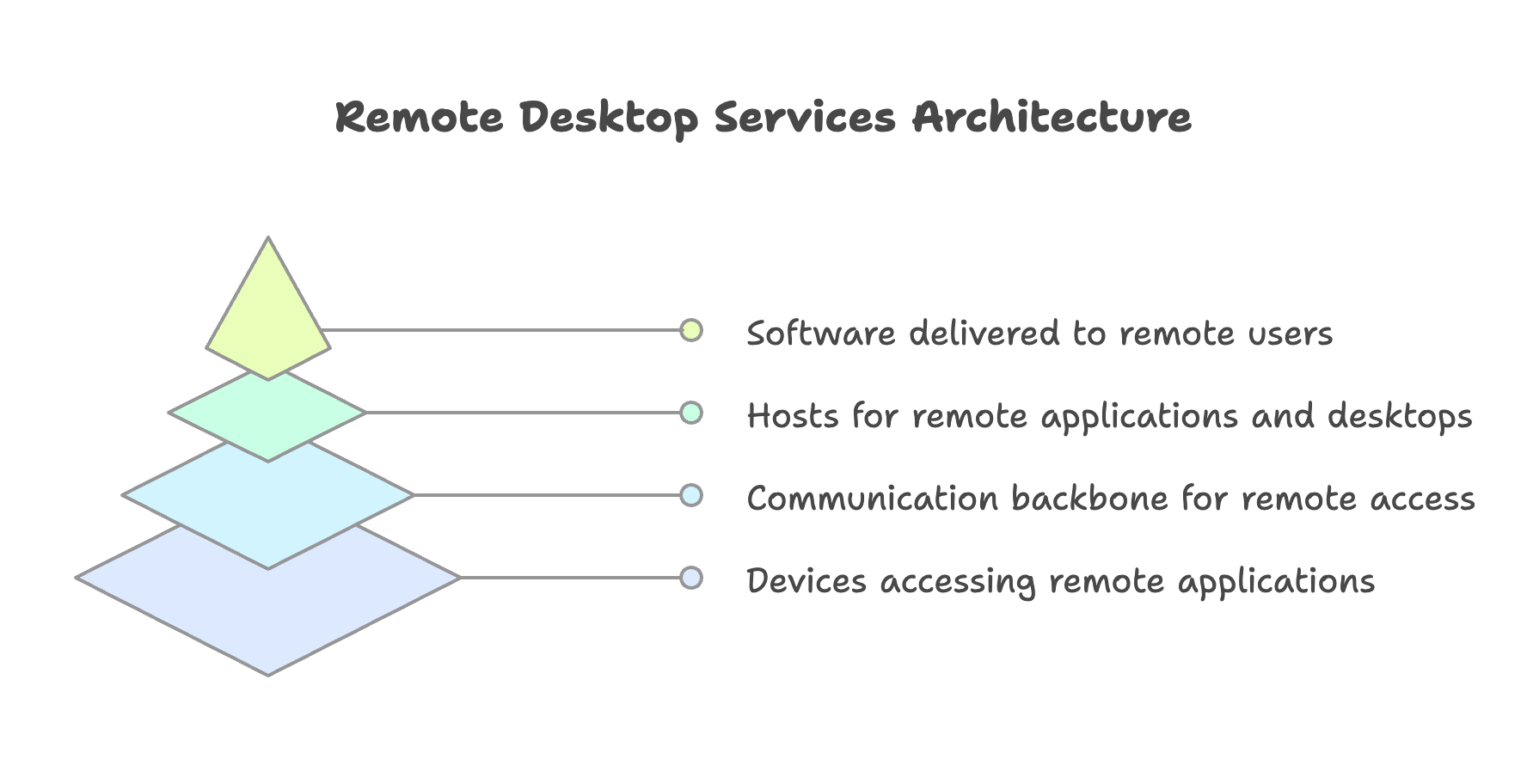 RDS Architecture Diagram