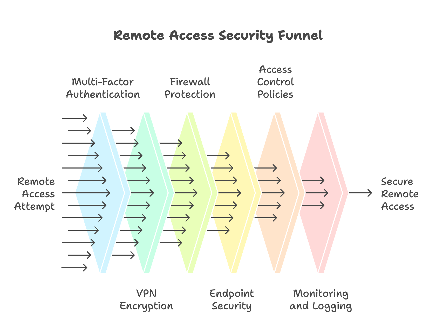 Security Layers Diagram