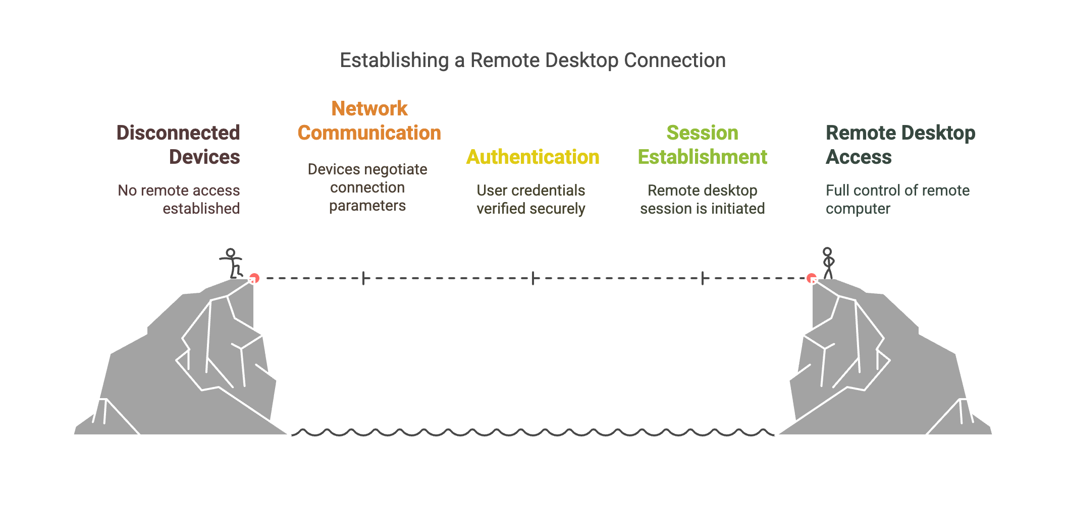 RDP Connection Diagram