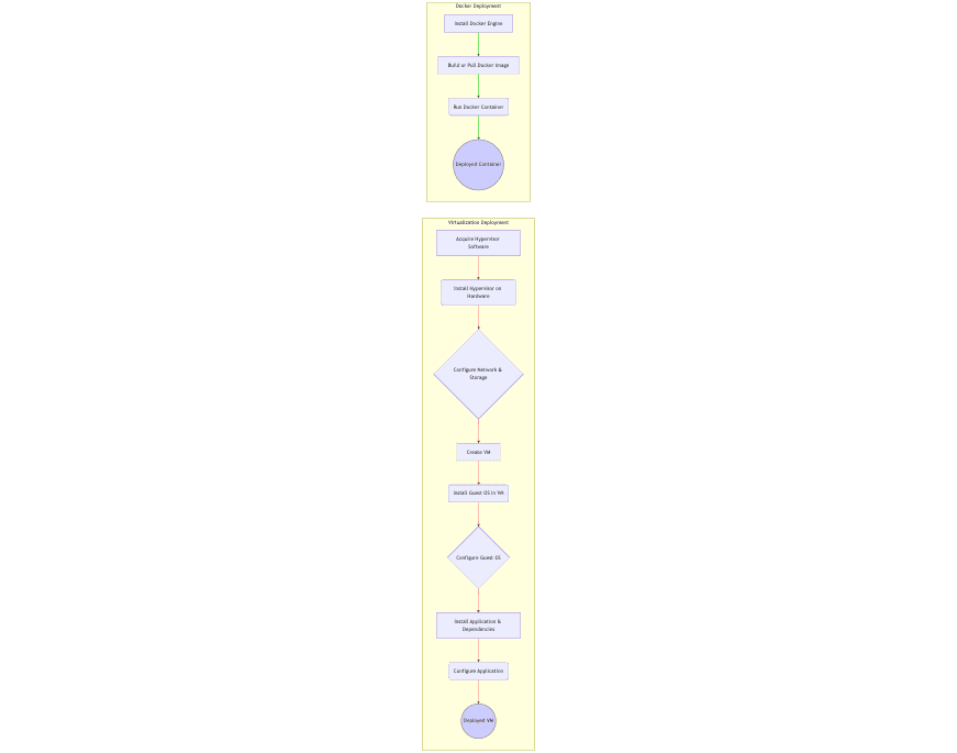 Image: A flowchart comparing the deployment steps for virtualization vs. Docker, highlighting the simplicity of Docker deployment