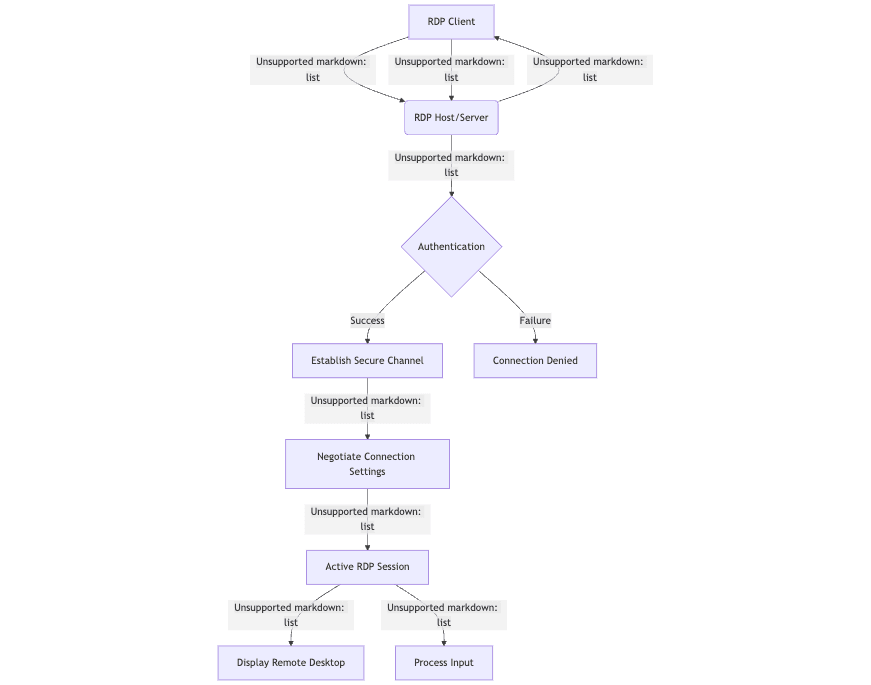 Windows RDP Connection Diagram