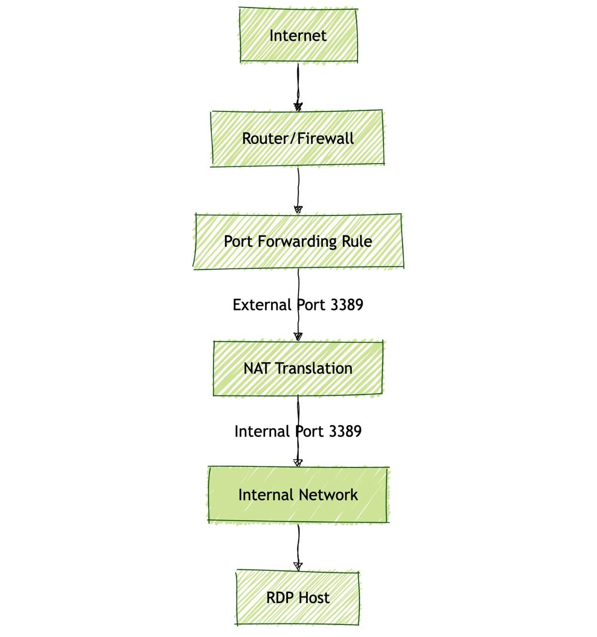 Figure 2 - Port Forwarding Diagram