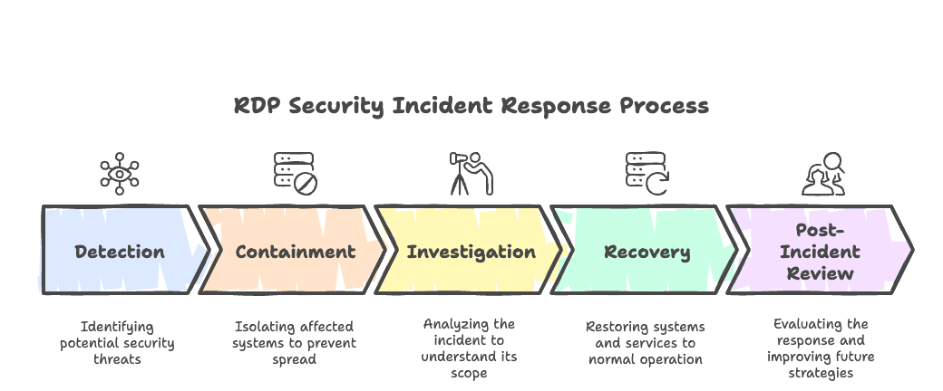 figure04 - Flowchart illustrating the RDP security incident response process, from detection through containment, investigation, recovery, and post-incident review.