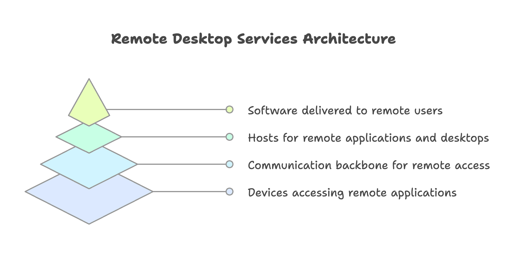 RDS Architecture Diagram